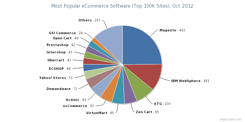 Most-Popular-eCommerce-Software-Top-100K-Sites-Oct-2012.png